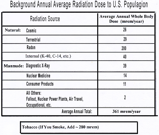 Radiation Damage Chart