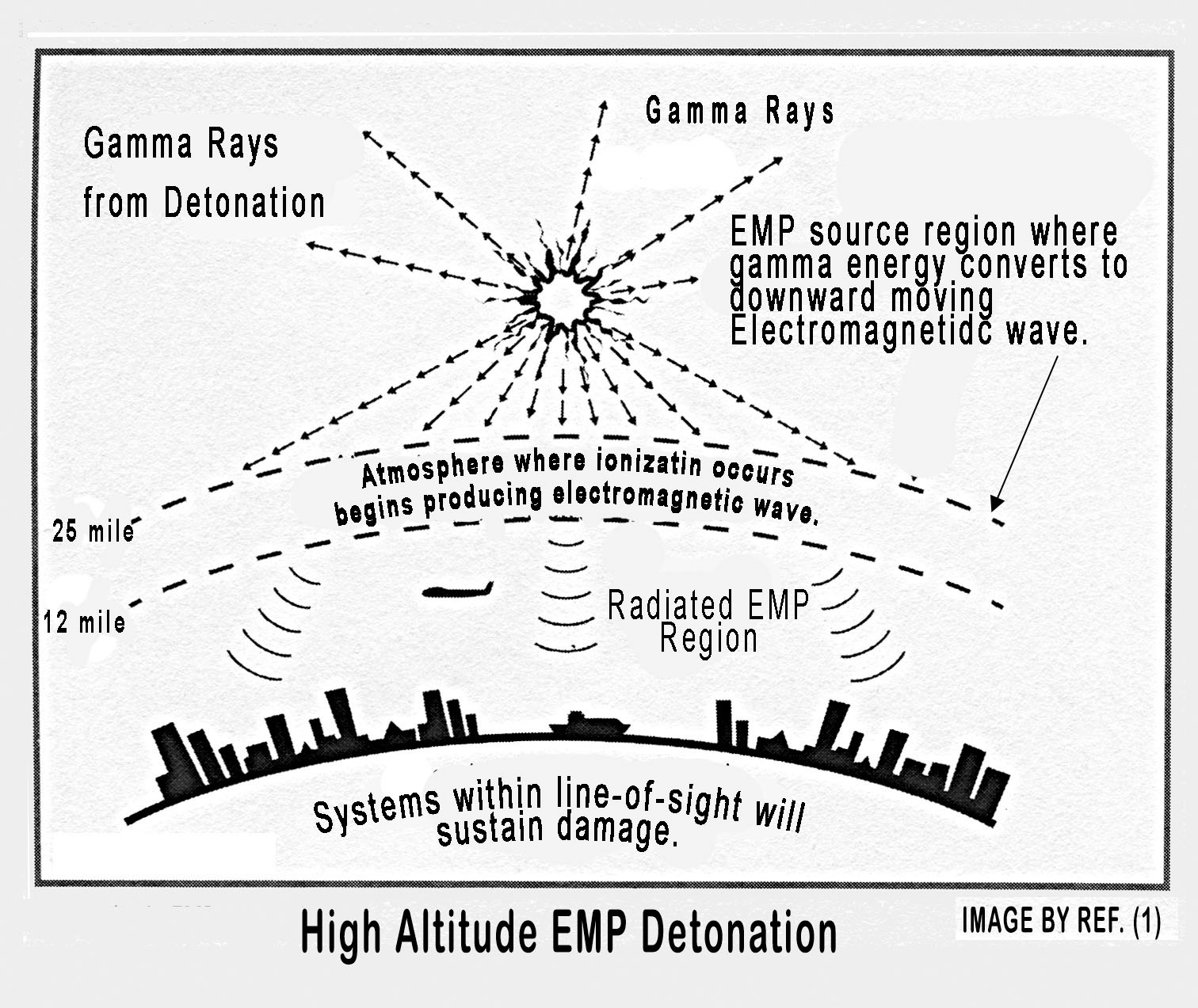 What is EMP?  Tales from the Nuclear Age